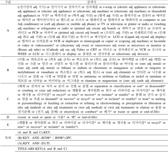 Table 2. Key words for the patent/paper analysis