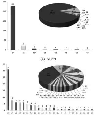 Fig. 3. The number/A share of the applied patents/papers  for rare metal recovery technologies from WEEE according  to countries