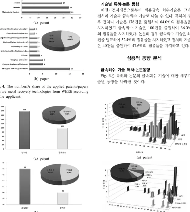 Fig. 4. The number/A share of the applied patents/papers  for rare metal recovery technologies from WEEE according  to the applicant.