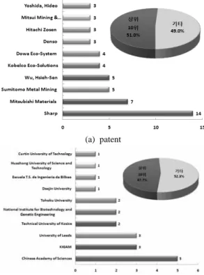 Fig. 7. The number/A share of the applied patent/paper by the applicant in metal recovery technology.