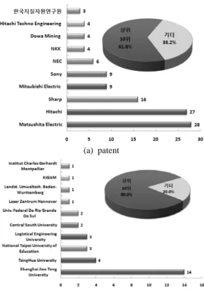 Fig. 9. The number/A share of the applied patent/paper by the applicant in pretreatment technology.