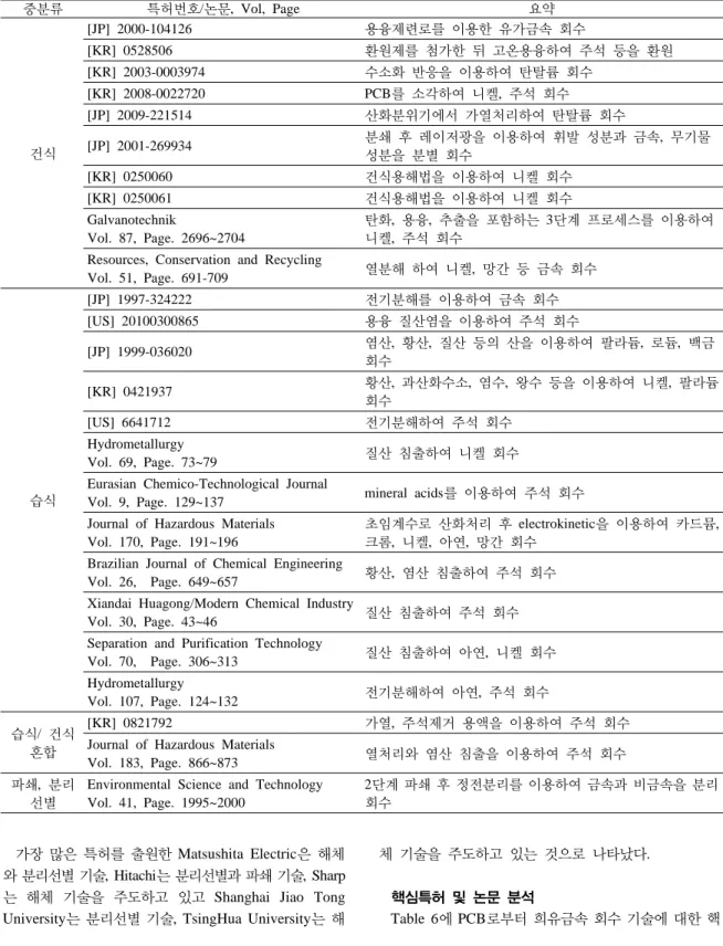 Table 6. List of the core patent/paper ܼқΪ ࣢ॴѥ঒/ȦЛ, Vol, Page څأ æ֩ [JP] 2000-104126 ڌڵ܃ʹͿε ۋڌॢ ڮÀŚ՚ ধս[KR] 0528506 ঞڙ܃ε ߐÀॢ ˏ Č٣ڌڵॠي ܳԵ ˣں ঞڙ[KR] 2003-0003974սՙজ ъڿں ۋڌॠي ࢏࢐ή ধս[KR] 2008-0022720PCBε ՙÁॠي ɦࡃ, ܳԵ ধս[JP] 2009-221514ԓজқڦşقԴ À