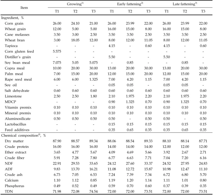 Table 1. Ingredients and chemical composition of the experimental diets for the growing period of Hanwoo steers