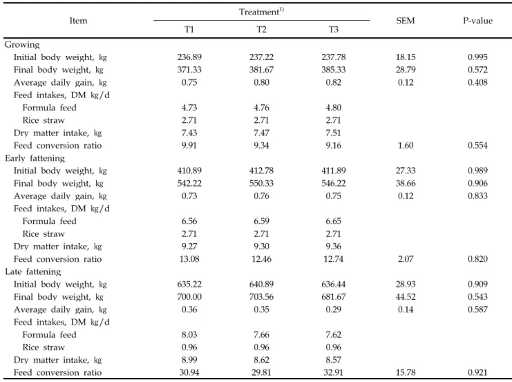Table 2. Effect of copra meal and palm meal supplementation on growth performance of Hanwoo steers