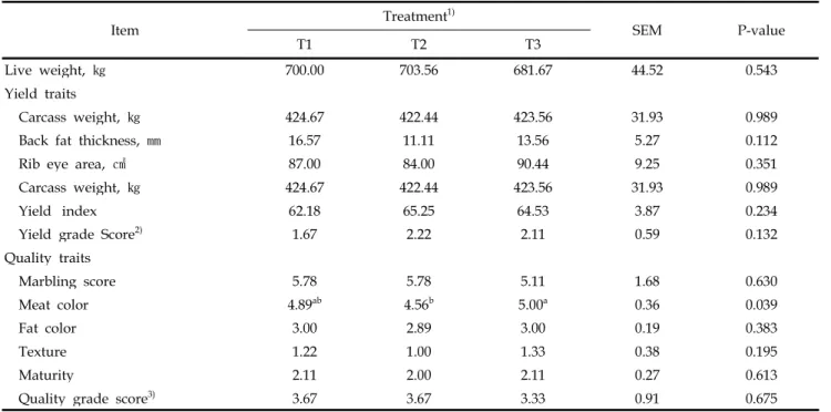 Table 3. Effect of copra and palm meal supplementation on carcass characteristics of Hanwoo steers