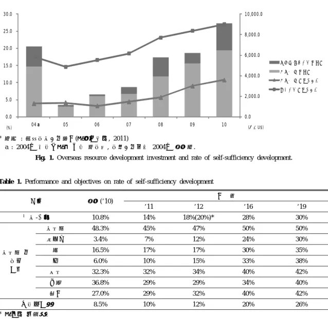 Fig. 1. Overseas resource development investment and rate of self-sufficiency development.