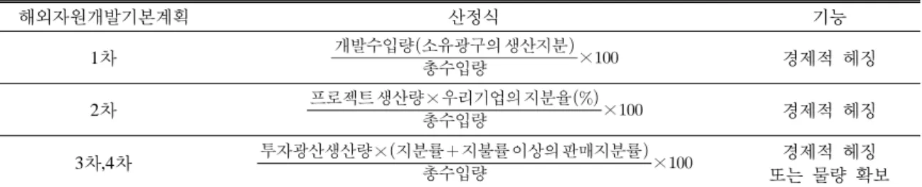 Table 4. Changes of formula for rate of self-sufficiency development  