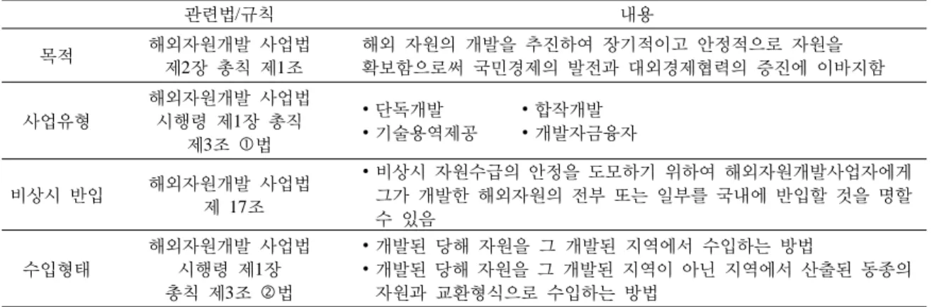 Table 5. Legal regulations pertaining to overseas resources development businesses  ěʹѪ/ő࠙ Ǵڌ Ѐۺ ३ٽۙڙÒь ԐغѪ ܃2ۤ ߪ࠙ ܃1ܓ ३ٽ ۙڙۆ Òьں ߸ݕॠي ۤşۺۋČ ؋܁ۺڷͿ ۙڙں ঝ҃॥ڷͿ׆ Ķлą܃ۆ ьۻę ʂٽą܃ঊͳۆ ݒݕق ۋцݓ॥ Ԑغڮ঍ ३ٽۙڙÒь ԐغѪ֨ॱͺ ܃1ۤ ߪݔ ܃3ܓ cѪ  ɳʫÒь  ०ۚÒь şցڌ