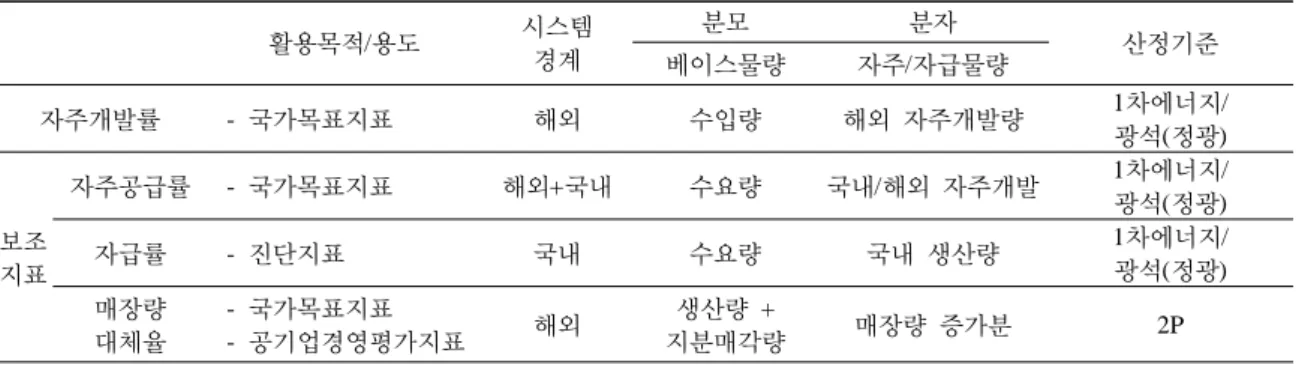 Table 9. Proposal of security indicators on energy and minerals development at national level