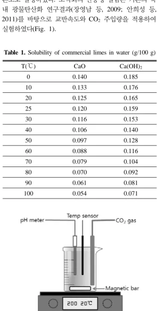 Table 1. Solubility of commercial limes in water (g/100 g) T() CaO Ca(OH) 2 0 0.140 0.185 10 0.133 0.176 20 0.125 0.165 25 0.120 0.159 30 0.116 0.153 40 0.106 0.140 50 0.097 0.128 60 0.088 0.116 70 0.079 0.104 80 0.070 0.092 90 0.061 0.081 100 0.054 0.071
