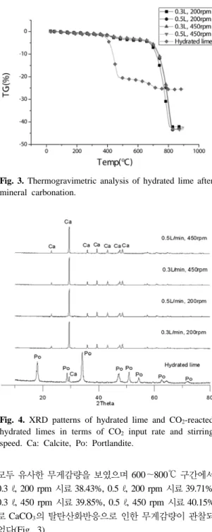 Fig. 2. pH variation of reacted solution during mineral  carbonation of hydrated lime.