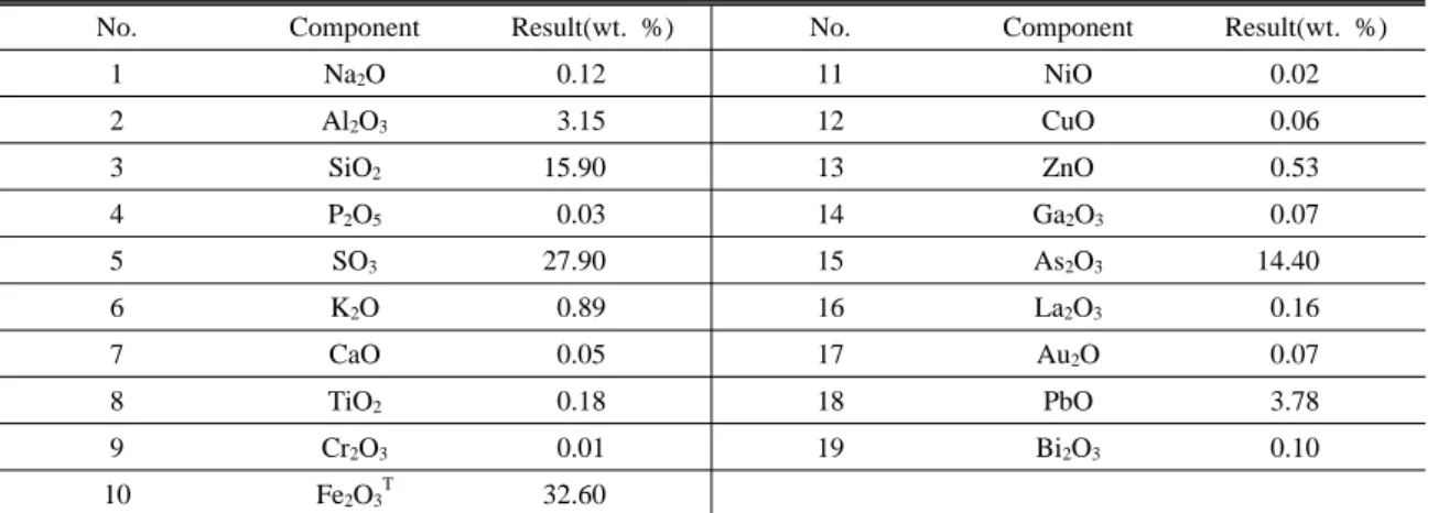 Table 2. Elemental composition of the Songcheon tailings