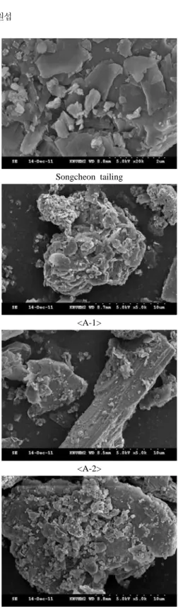 Fig. 9. XRD patterns of specimens after mineral carbon- carbon-ation  Sc: Scorodite, Q: Quartz, Py: Pyrite, C: Calcite.