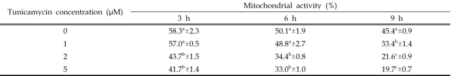 Table 2. Effect of tunicamycin on mitochondrial activity of boar sperm