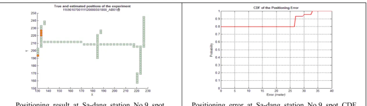 Table 2. Average and standard deviation of positioning result 실외로 통하는 출입구에 인접한 지점은 가시 AP의 개수가 다른 지점 대비 크게 부족하여 측위성능이 떨어지는 것으로,  해당지점을 제외한 데이터를 활용하여 평균 과 표준편차를 계산해 보면 각각 7.96m, 5.8m의 값을 얻을  수  있었다.이는 2011년 광저우의 MTR  건설 현장에 AP  및 서버컴퓨터로 구성된 시스템 등 실험환경을 구축한 후