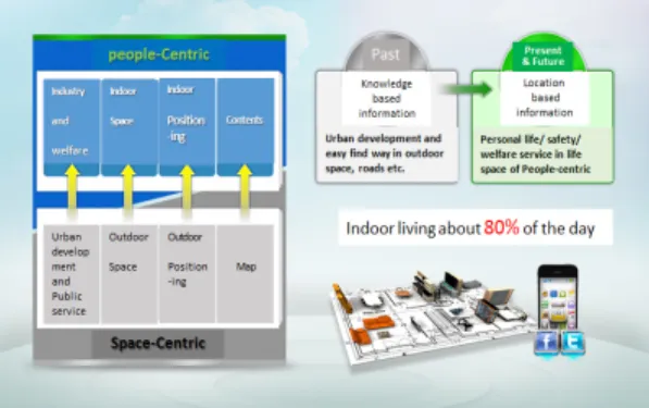 Figure 2. Constructing process of Indoor positioning  DB