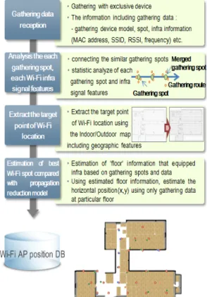 Figure 6. AP  gathering  application