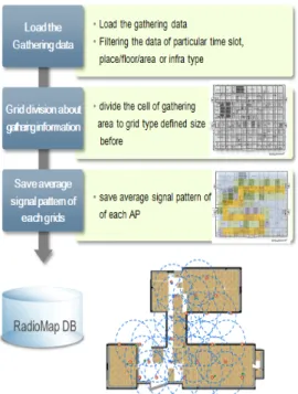 Figure 10. Method of Indoor positioning(FP)