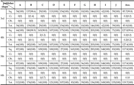 Table  7  shows  the  gender  distribution  of  visual  materials  in  technology  textbooks