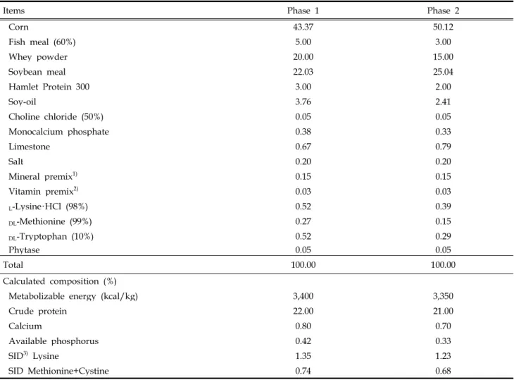 Table 1. Formula and chemical composition of experimental diets (as-fed basis)