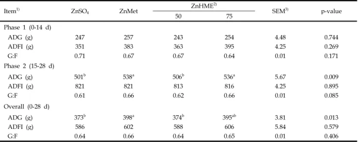 Table 2. Effect of dietary Zn concentration and source on growth performance in weanling pigs