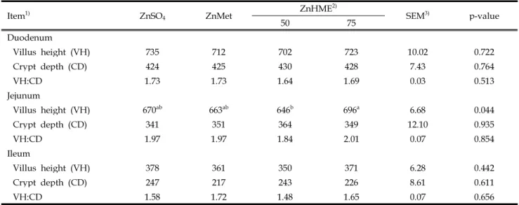 Table 4. Effect of dietary Zn concentration and source on small intestinal morphology in weanling pigs (at d 28)