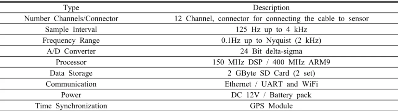 Table 1. Specification of developed microseismic monitoring system  