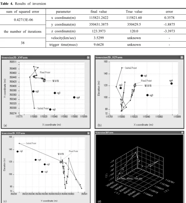 Table 4. Results of inversion