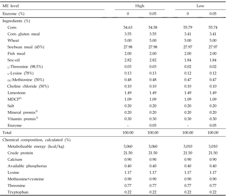 Table 1. Ingredient and chemical composition of basal diet, as-fed basis (Phase Ⅰ)