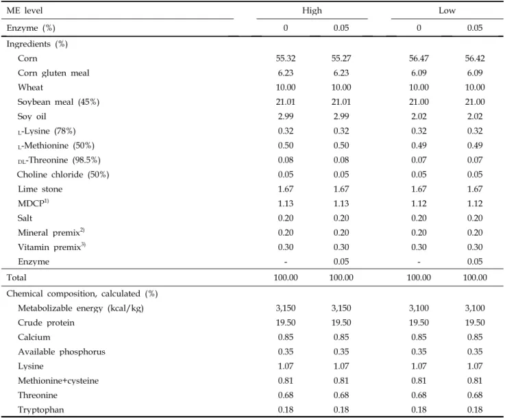 Table 2. Ingredient and chemical composition of basal diet, as-fed basis (Phase Ⅱ)
