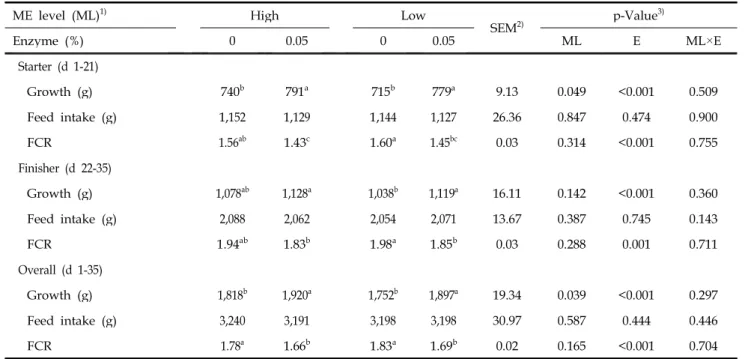 Table 4. Effects of dietary energy level and supplementation of exogenous enzymes on growth performance in broilers