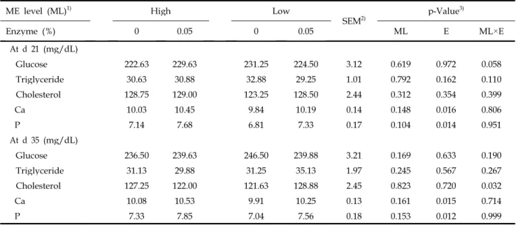 Table 6. Effects of dietary energy level and supplementation of exogenous enzymes on blood metabolites in broilers