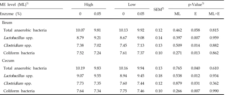 Table 7. Effects of dietary energy level and supplementation of exogenous enzymes on intestinal (ileum and cecum) microflora (CFU log 10 /g) in broilers (at d 35)