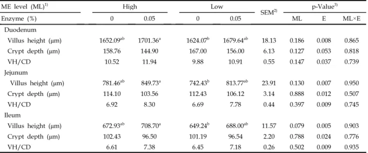 Table 8. Effects of dietary energy level and supplementation of exogenous enzymes on intestinal morphology in broilers (at d 35)