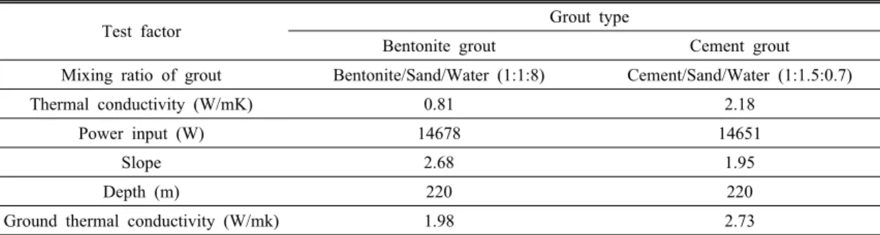 Table 6. Results of thermal response test