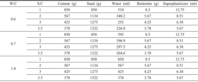 Table 2. Mixing ratio of cement-based grout