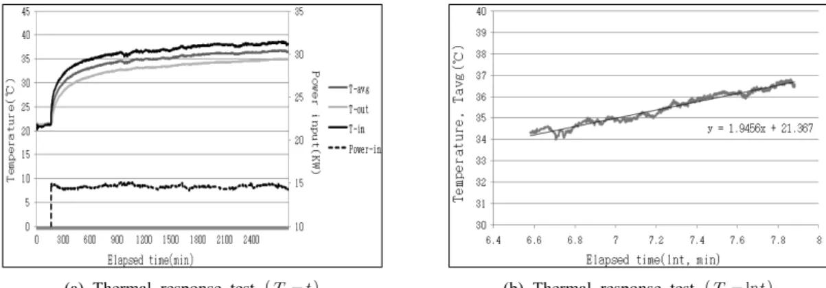 Fig. 18. The result of thermal response test (Cement grout).