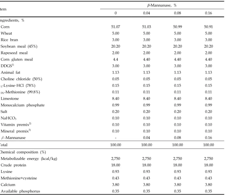Table 1. Ingredient and chemical composition of experimental diets (as-fed basis)