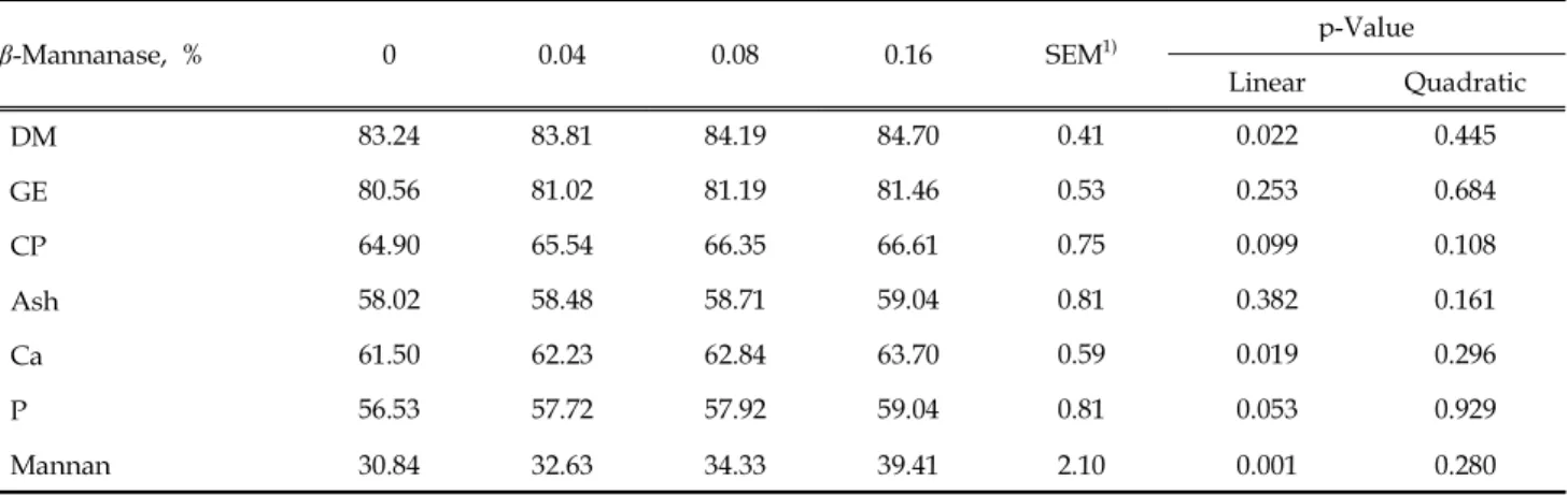 Table 3. Effect of dietary supplementation of β-mannanase on the apparent total tract digestibility of laying hens (d 61 to 63)