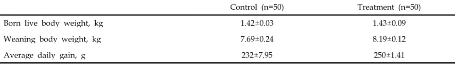 Table 2. Effects of feeding fermented milk on growth performance in suckling piglets