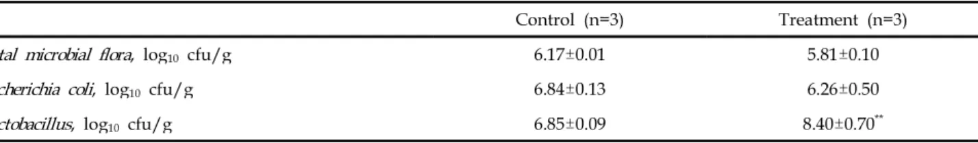 Table 3. Effects of feeding fermented milk on fecal microbial flora in suckling piglets