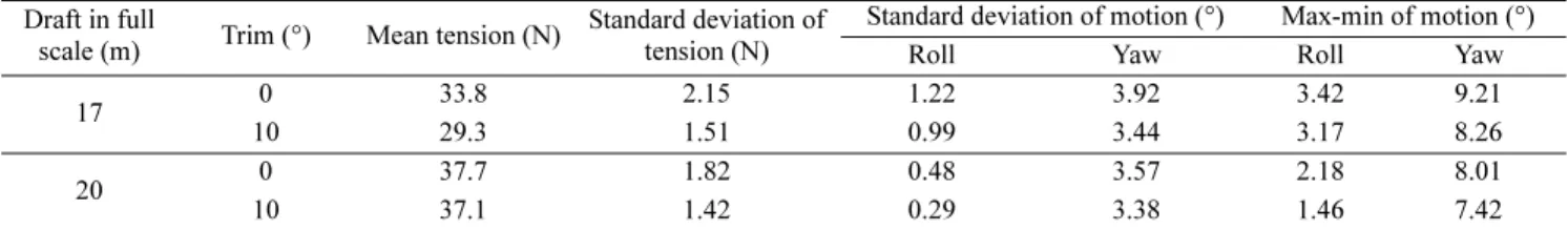 Table 5. Results of wet towing model tests in calm water Draft in full 