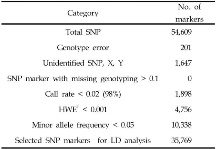 Table 1. Counts of selected SNP markers excluding needless factors from DNA samples in Hanwoo steers (n=139) Category No