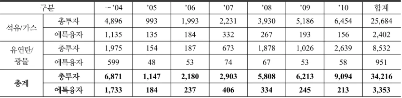 Table 2.  Trend  of  Overseas  Resources  Development  Investment                                                                  (단위:  백만US$)