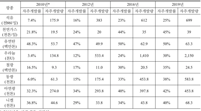 Table 4. Targets of Overseas Resources Development on National Program 