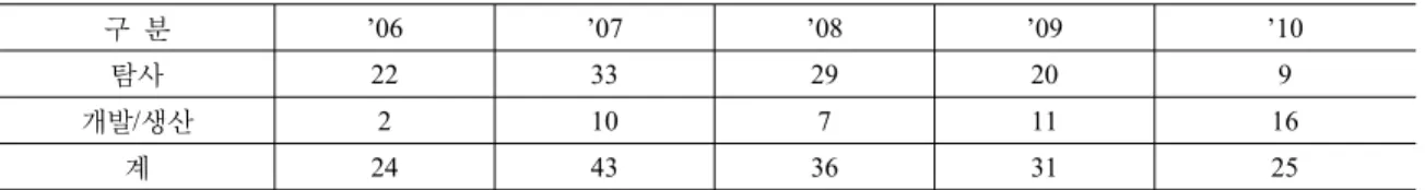 Table 6. New Overseas Oil &amp; Gas Investment Projects of Korea by Stage of Development 구  분 ’06 ’07 ’08 ’09 ’10 탐사 22 33 29 20 9 개발/생산 2 10 7 11 16 계 24 43 36 31 25 자료 :  해외자원개발협회, 2011, 해외자원개발통계  나타나고  있다