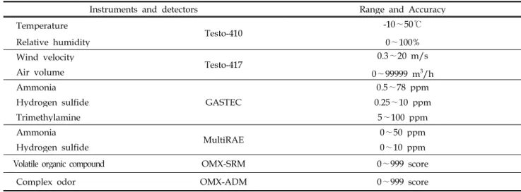 Table 1. Specifications of instruments and detectors