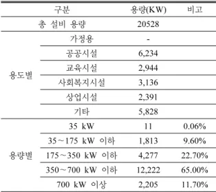 Table 1. 2007년도 전국 지열 시스템 보급 현황(서운종과  김도규, 2008) 구분 용량(KW) 비고  총 설비 용량 20528 용도별 가정용 -공공시설 6,234교육시설2,944 사회복지시설 3,136 상업시설 2,391 기타 5,828 용량별 35 kW 11 0.06% 35～175 kW 이하1,8139.60%175～350 kW 이하4,277 22.70% 350～700 kW 이하 12,222 65.00% 700 kW  이상  2,205 11.7
