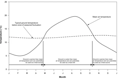 Fig. 1. 계절에 따른 지표 및 지하 온도의 비교(Touche and Preene, 2011). 혹은 폐광 이후 오염물질을 함유함으로 수처리를 수행하 고 있다