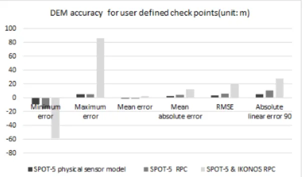 Figure 10. Accuracy for user defined check points